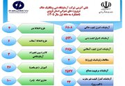 اطلاع‌نگاشت| عملکرد شرکت آزمایشگاه فنی و مکانیک خاک در استان قزوین (بهار ۱۴۰۵)