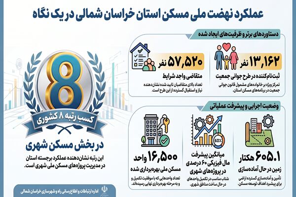 اطلاع نگاشت | نهضت ملی مسکن در خراسان شمالی روی ریل سرعت