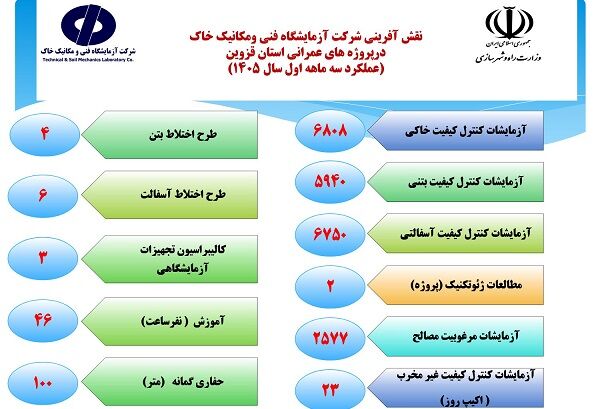 اطلاع‌نگاشت| عملکرد شرکت آزمایشگاه فنی و مکانیک خاک در استان قزوین (بهار ۱۴۰۵)