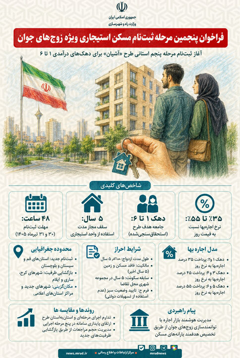 اطلاع نگاشت| فراخوان پنجمین مرحله ثبت نام مسکن استیجار ویژه زوج‌های جوان
