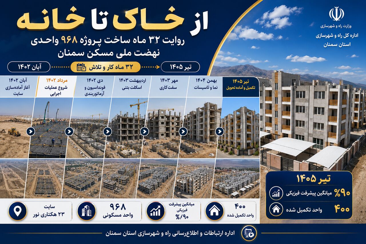 اطلاع نگاشت| روایت ۳۲ ماه ساخت پروژه ۹۶۸ واحدی نهضت ملی مسکن سمنان 