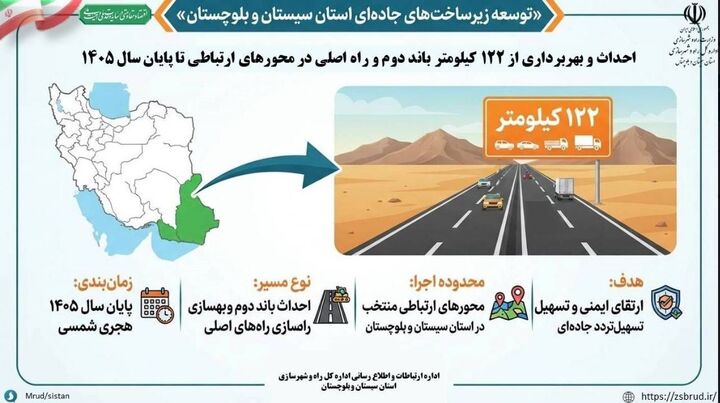 اطلاع نگاشت| احداث و بهره‌برداری ۱۲۲ کیلومتر بزرگراه در شمال سیستان و بلوچستان تا پایان سال ۱۴۰۵