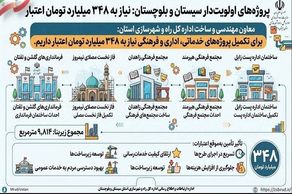 اطلاع نگاشت| اجرا و تکمیل پروژه‌های خدماتی و اداری در سیستان و بلوچستان با زیربنای ۹۸۱۴ مترمربع نیازمند ۳۴۸ میلیارد تومان اعتبار