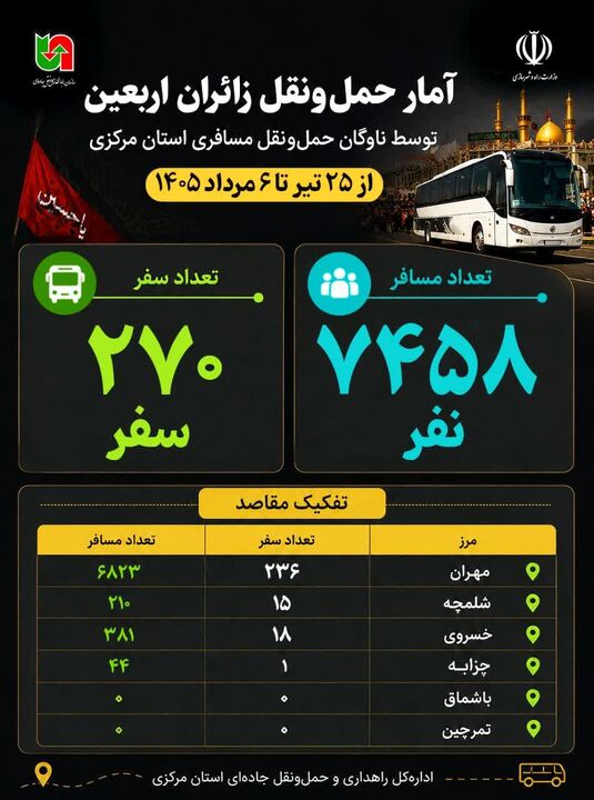 اطلاع نگاشت | آمار حمل و نقل زائران اربعین توسط ناوگان حمل و نقل مسافری استان مرکزی از ۲۵ تیر تا ۶ مرداد ۱۴۰۵