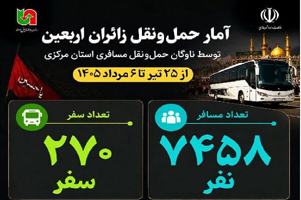 اطلاع نگاشت | آمار حمل و نقل زائران اربعین توسط ناوگان حمل و نقل مسافری استان مرکزی از ۲۵ تیر تا ۶ مرداد ۱۴۰۵