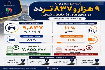 اطلاع نگاشت /میزان تردد در محورهای مواصلاتی استان آذربایجان شرقی در ۴ماهه نخست سالجاری