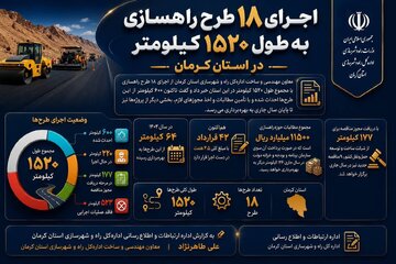 اینفوگرافی| آینده جاده‌های استان کرمان در حال تغییر است!