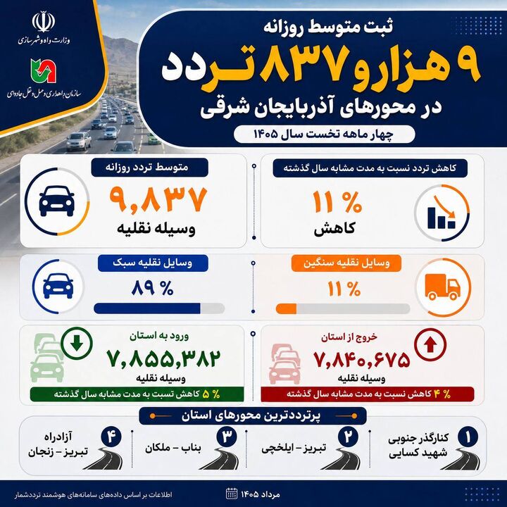 اطلاع نگاشت /میزان تردد در محورهای مواصلاتی استان آذربایجان شرقی در ۴ماهه نخست سالجاری
