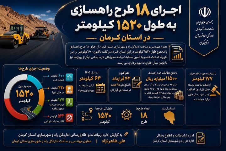 اینفوگرافی| آینده جاده‌های استان کرمان در حال تغییر است!