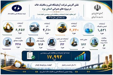 روایت تصویری دستاوردهای سه‌ماهه نخست سال ۱۴۰۵ آزمایشگاه فنی و مکانیک خاک استان یزد