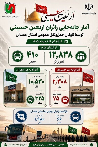 ️اطلاع نگاشت | آمار جابه‌جایی زائران اربعین حسینی توسط ناوگان حمل‌ونقل عمومی استان همدان