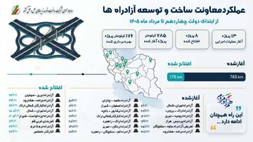 اطلاع‌نگاشت| عملکرد معاونت ساخت و توسعه آزادراه‌ها از ابتدای دولت چهاردهم تا مردادماه ۱۴۰۵