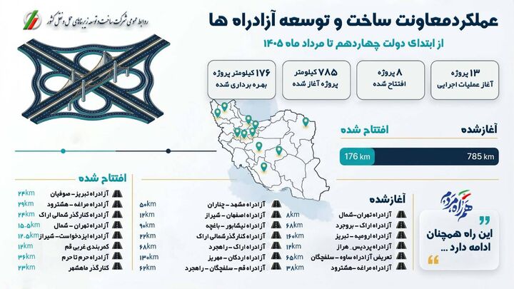 اطلاع‌نگاشت| عملکرد معاونت ساخت و توسعه آزادراه‌ها از ابتدای دولت چهاردهم تا مردادماه ۱۴۰۵
