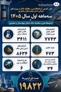 اطلاع‌نگاشت| عملکرد شرکت آزمایشگاه فنی و مکانیک خاک در استان چهار محال و بختیاری (بهار ۱۴۰۵)