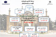 اطلاع‌نگاشت| اهم اقدامات شرکت آزمایشگاه فنی و مکانیک خاک در استان سمنان (بهار ۱۴۰۵ )