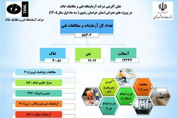 شرکت آزمایشگاه فنی و مکانیک خاک