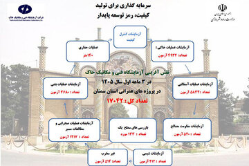 اطلاع‌نگاشت| اهم اقدامات شرکت آزمایشگاه فنی و مکانیک خاک در استان سمنان (بهار ۱۴۰۵ )