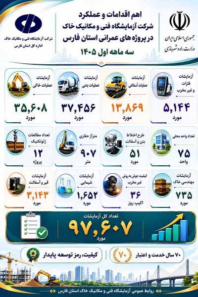 اطلاع‌نگاشت| عملکرد شرکت آزمایشگاه فنی و مکانیک خاک در استان فارس (بهار ۱۴۰۵)
