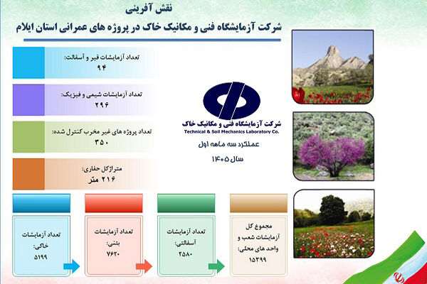 اطلاع‌نگاشت| اهم اقدامات شرکت آزمایشگاه فنی و مکانیک خاک در استان ایلام (بهار ۱۴۰۵ )