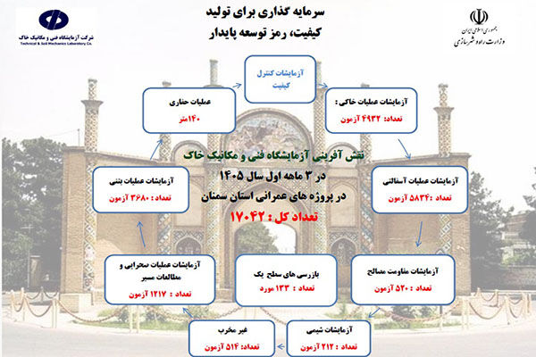 اطلاع‌نگاشت| اهم اقدامات شرکت آزمایشگاه فنی و مکانیک خاک در استان سمنان (بهار ۱۴۰۵ )