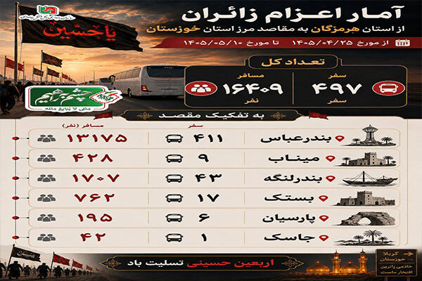 اطلاع نگاشت/ آمار اعزام زائران اربعین از استان هرمزگان به مقاصد مرزی استان خوزستان