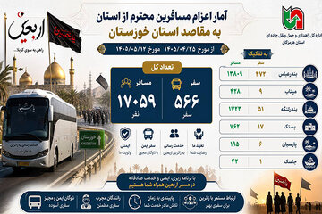 آمار اعزام مسافران از استان به مقاصد خوزستان