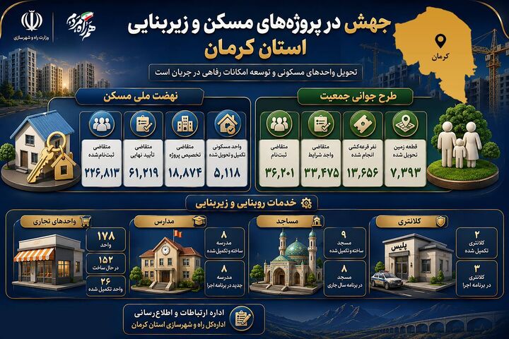 اطلاع نگاشت| کارنامه خدمت؛ جهش مسکن و زیرساخت در استان کرمان