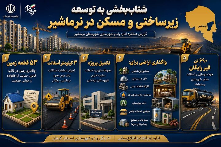 اطلاع نگاشت| گزارش عملکرد اداره راه و شهرسازی شهرستان نرماشیر استان کرمان