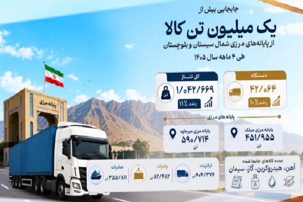 اینفوموشن | جابجایی بیش از یک میلیون تومان کالا از پایانههای مرزی شمال سیستان و بلوچستان طی چهار ماه سال ۱۴۰۵ اینفوموشن