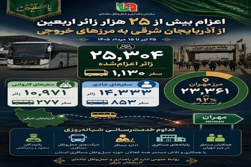 اطلاع نگاشت/ میزان اعزام زائران از آذربایجان شرقی به مرزهای خروجی کشور