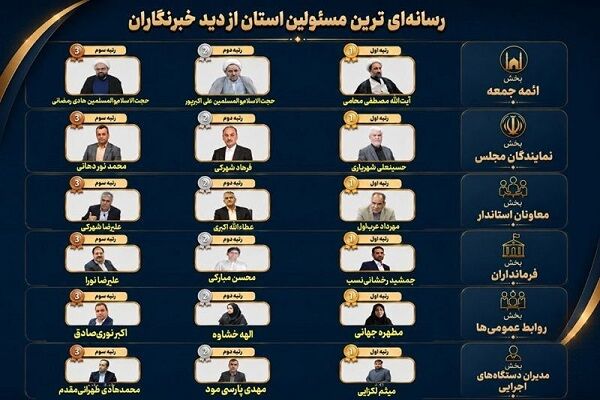 مدیر کل راه و شهرسازی جزو رسانه‌ای‌ترین مسئولان سیستان‌وبلوچستان معرفی شد