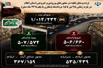 اطلاع نگاشت|تردد وسایل نقلیه در محورهای ورودی و خروجی استان ایلام در بازه زمانی 25 تیرماه تا 15 مرداد ماه(مقارن با یکم تا 22 ماه صفر)