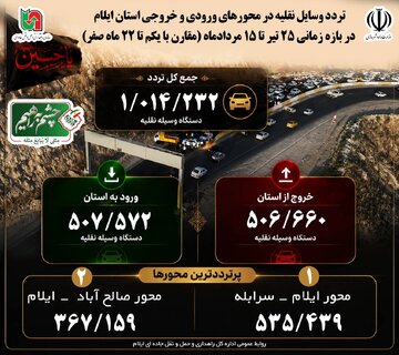 اطلاع نگاشت|تردد وسایل نقلیه در محورهای ورودی و خروجی استان ایلام در بازه زمانی 25 تیرماه تا 15 مرداد ماه(مقارن با یکم تا 22 ماه صفر)