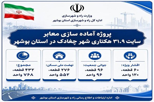 اطلاع نگاشت | پروژه آماده سازی معابر سایت 31.9 هکتاری شهر چغادک در استان بوشهر