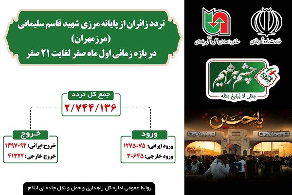 اینفوگرافیک تردد مرز