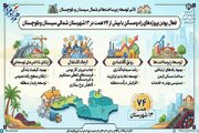 اطلاع نگاشت| فعال بودن پروژه‌های راه و مسکن با بیش از ۷۴ همت در ۱۳ شهرستان شمالی سیستان و بلوچستان