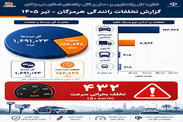 اطلاع نگاشت/ ثبت بیش از ۱۵۶ هزار تخلف رانندگی در هرمزگان طی تیرماه ۱۴۰۵