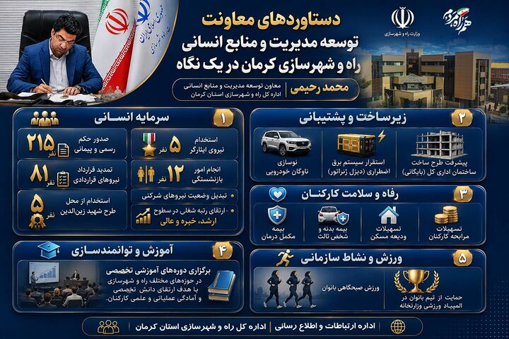 اطلاع نگاشت| دستاوردهای معاونت توسعه مدیریت و منابع انسانی اداره کل راه و شهرسازی کرمان در سال گذشته