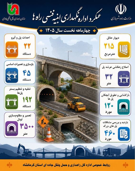 اطلاع نگاشت| احداث ۲۲ دستگاه پل و آبرو طی ۴ ماهه نخست سالجاری در محورهای کرمانشاه