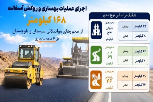 اینفوموشن | اجرای عملیات بهسازی و روکش آسفالت از محورهای مواصلاتی سیستان و بلوچستان طی چهار ماهه سالجاری
