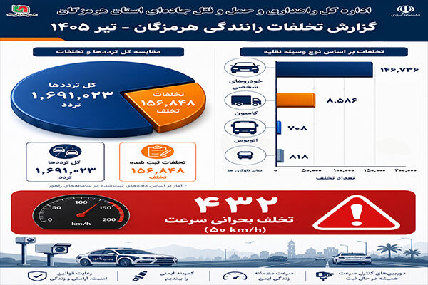 اطلاع نگاشت/ ثبت بیش از ۱۵۶ هزار تخلف رانندگی در هرمزگان طی تیرماه ۱۴۰۵