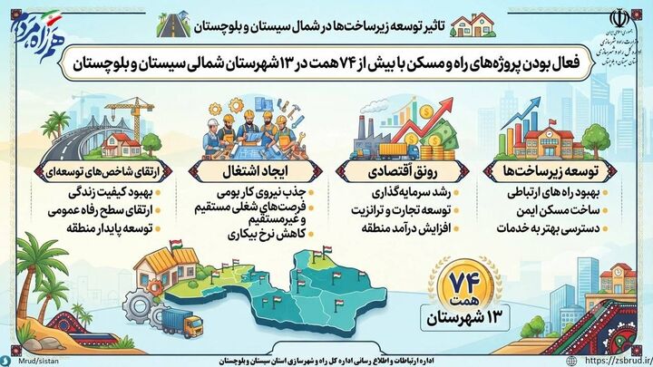 اطلاع نگاشت| فعال بودن پروژه‌های راه و مسکن با بیش از ۷۴ همت در ۱۳ شهرستان شمالی سیستان و بلوچستان 
