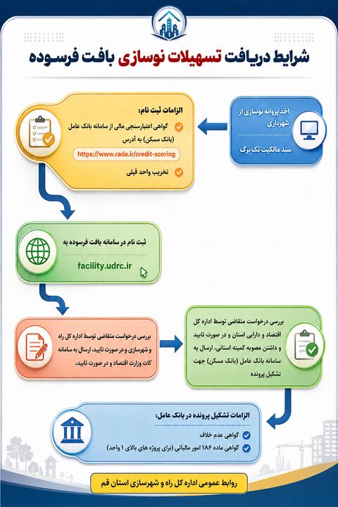 اطلاع نگاشت| شرایط دریافت تسهیلات نوسازی بافت فرسوده در شهر قم
