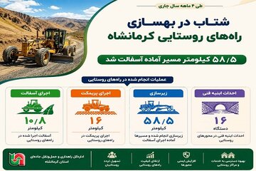 ️اطلاع نگاشت | شتاب در بهسازی راه‌های روستایی کرمانشاه