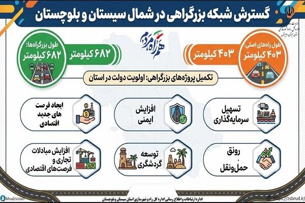 اطلاع نگاشت| رسیدن طول بزرگراه‌های شمال سیستان و بلوچستان به ۶۸۲ کیلومتر