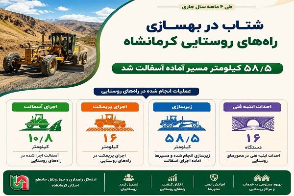️اطلاع نگاشت | شتاب در بهسازی راه‌های روستایی کرمانشاه