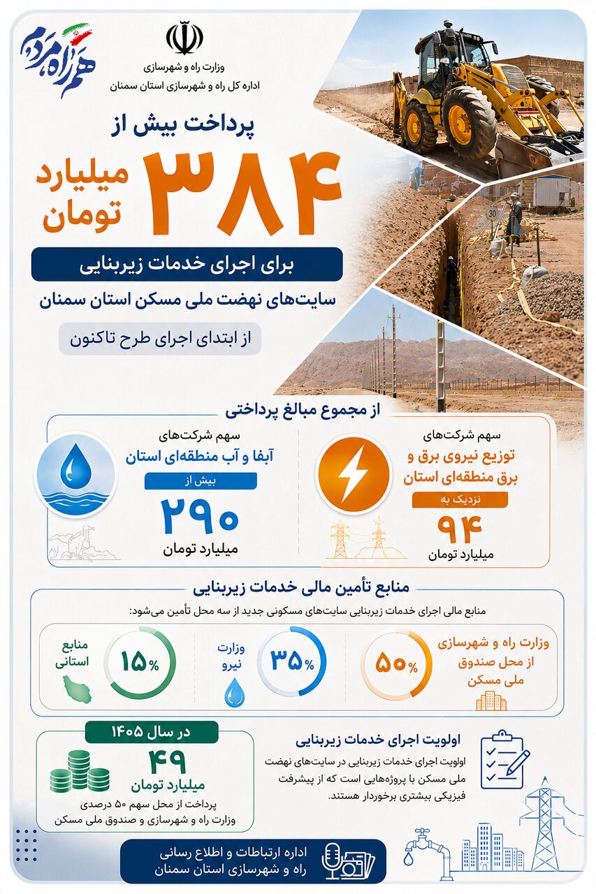 اطلاع‌نگاشت| پرداخت اعتبار برای اجرای خدمات زیربنایی در سایت های نهضت ملی مسکن استان سمنان 