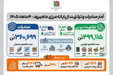 اطلاع نگاشت| عملکرد اداره کل راهداری و حمل و نقل جاده‌ای خراسان جنوبی  طی ۴ ماهه ۱۴۰۵