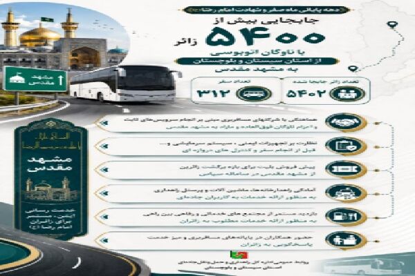 اطلاع نگاشت | جابجایی بیش از ۵۴۰۰ زائر دهه پایانی ماه صفر و ایام شهادت امام رضا (ع) از استان سیستان و بلوچستان به مشهد مقدس دربازه زمانی ۱۸ تا ۲۰ مرداد ماه ۱۴۰۵