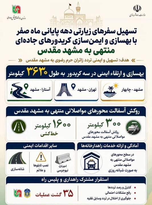 تسهیل سفرهای زیارتی دهه پایانی ماه صفر با بهسازی و ایمن‌سازی کریدورهای جاده‌ای منتهی به مشهد مقدس